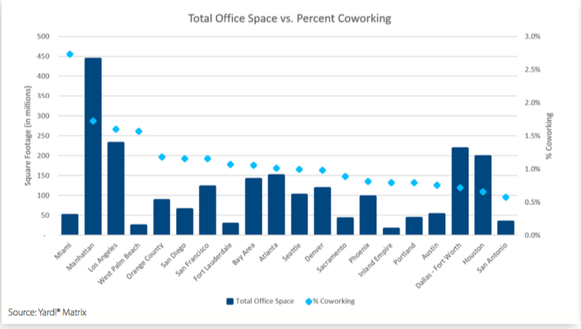 total office space vs. percent coworking