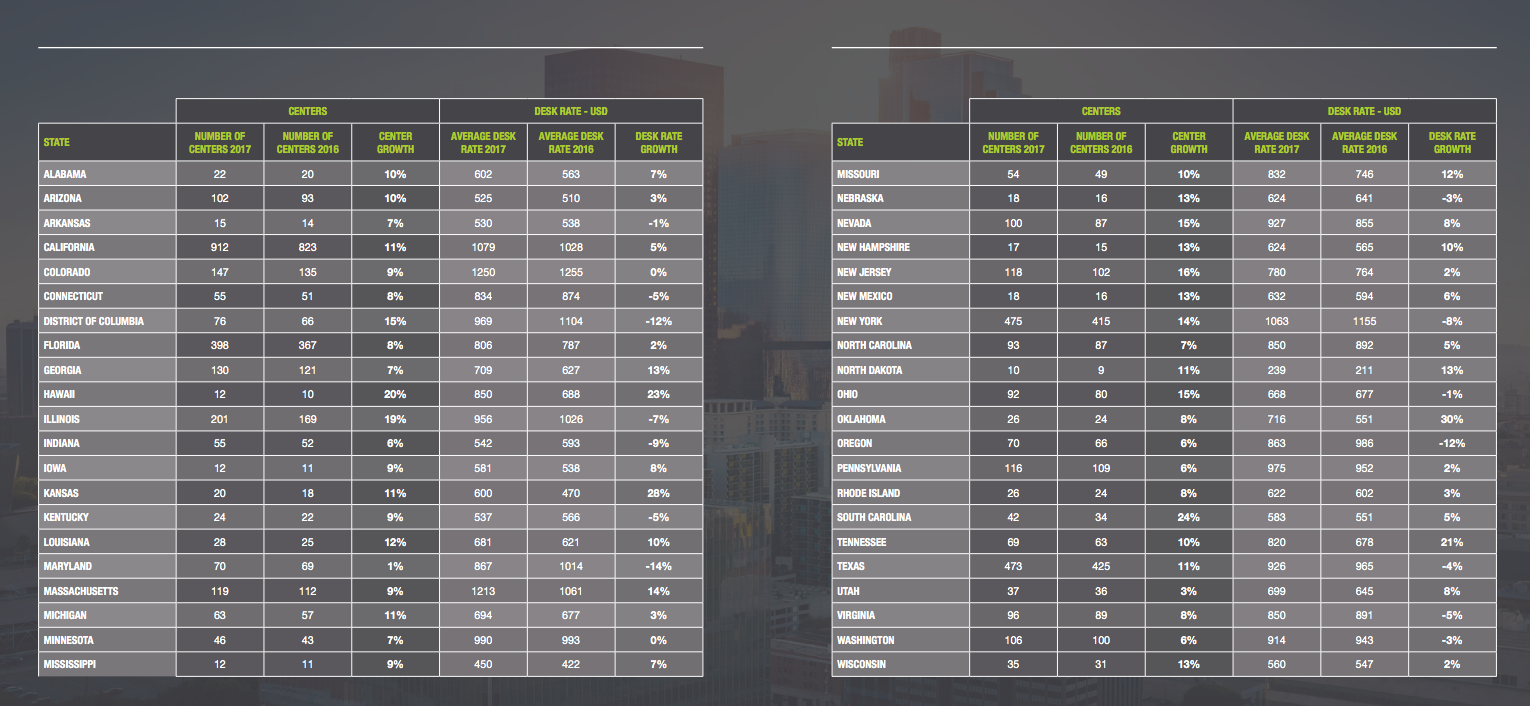 Flexible Workspace Market Report