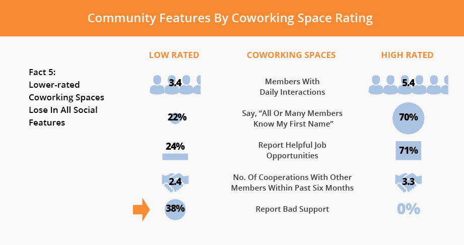 Coworking Building A Thriving Community Yardi Kube